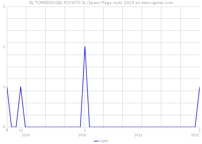 EL TORREON DEL POYATO SL (Spain) Page visits 2024 