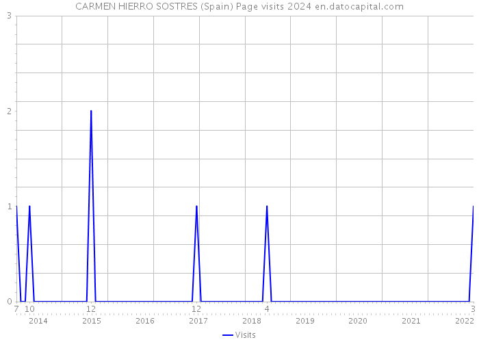 CARMEN HIERRO SOSTRES (Spain) Page visits 2024 
