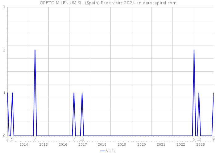 ORETO MILENIUM SL. (Spain) Page visits 2024 