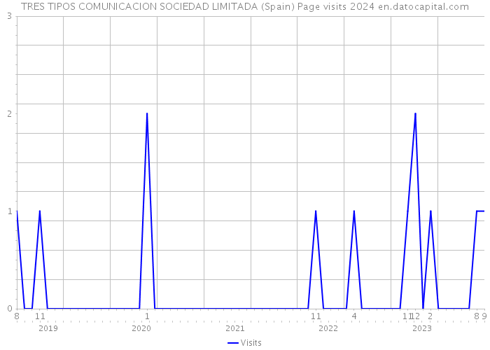 TRES TIPOS COMUNICACION SOCIEDAD LIMITADA (Spain) Page visits 2024 