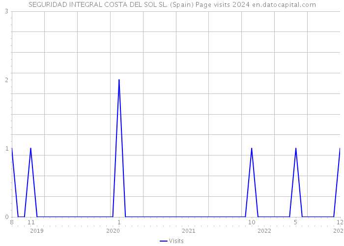 SEGURIDAD INTEGRAL COSTA DEL SOL SL. (Spain) Page visits 2024 