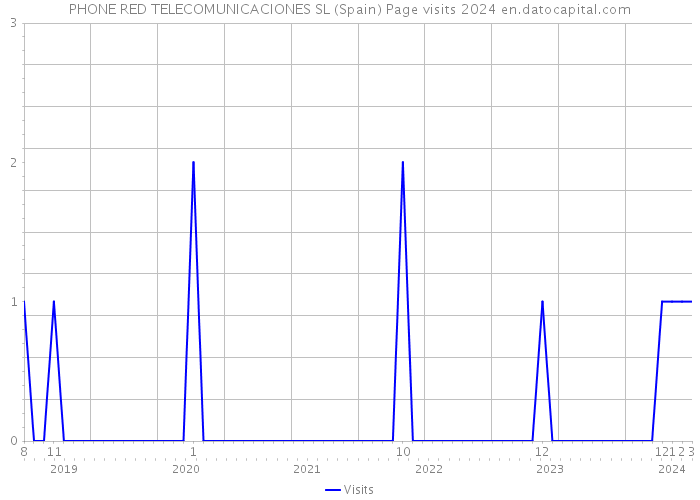 PHONE RED TELECOMUNICACIONES SL (Spain) Page visits 2024 