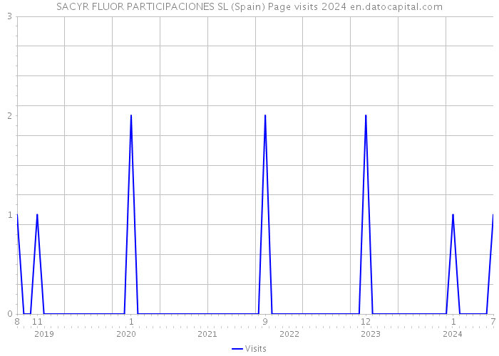 SACYR FLUOR PARTICIPACIONES SL (Spain) Page visits 2024 