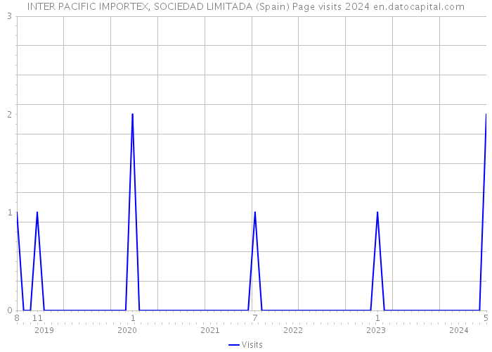 INTER PACIFIC IMPORTEX, SOCIEDAD LIMITADA (Spain) Page visits 2024 