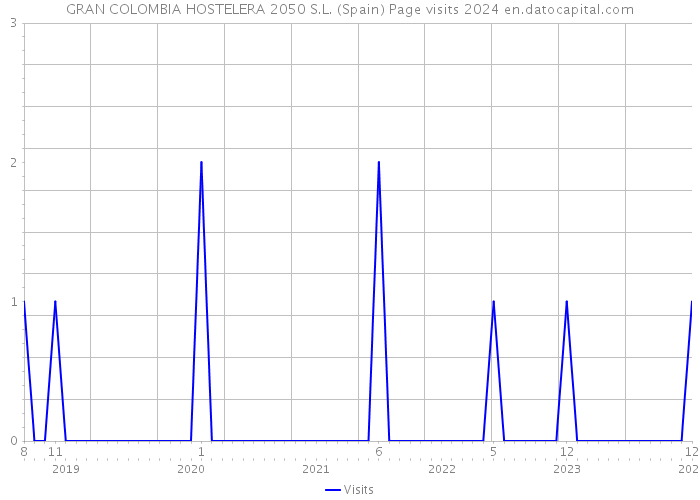 GRAN COLOMBIA HOSTELERA 2050 S.L. (Spain) Page visits 2024 