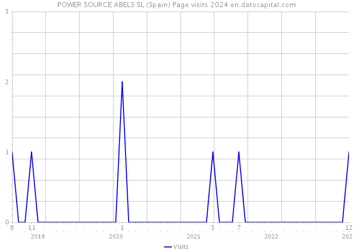 POWER SOURCE ABELS SL (Spain) Page visits 2024 