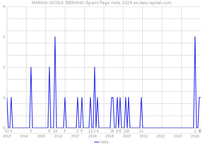 MARINA XICOLA SERRANO (Spain) Page visits 2024 