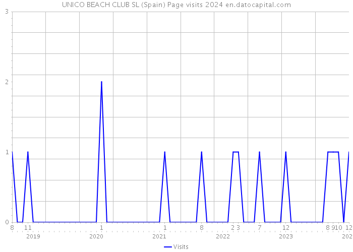 UNICO BEACH CLUB SL (Spain) Page visits 2024 