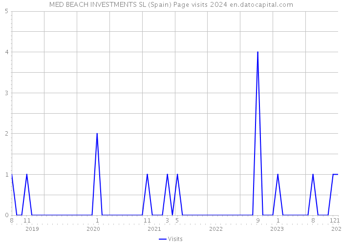 MED BEACH INVESTMENTS SL (Spain) Page visits 2024 