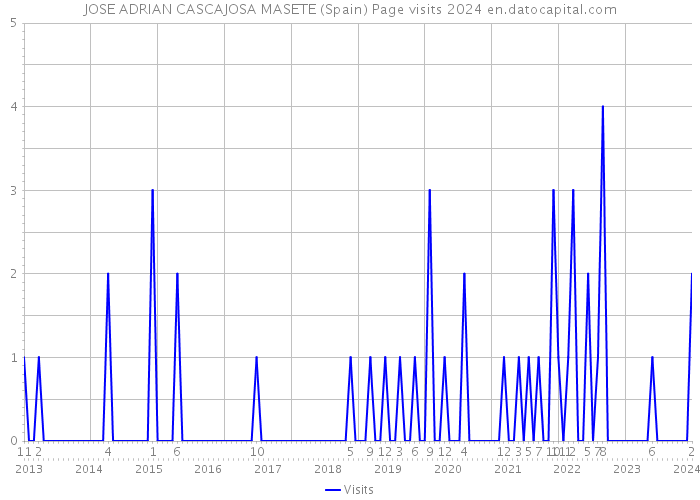 JOSE ADRIAN CASCAJOSA MASETE (Spain) Page visits 2024 