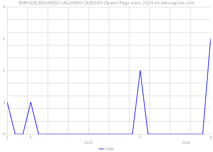 ENRIQUE EDUARDO GALLARDO QUEIZAN (Spain) Page visits 2024 