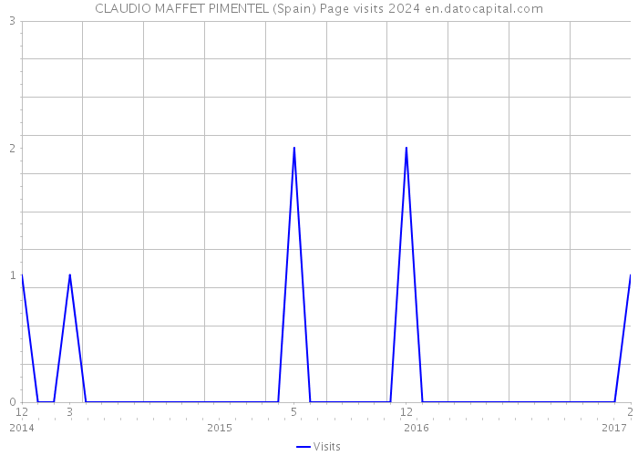 CLAUDIO MAFFET PIMENTEL (Spain) Page visits 2024 