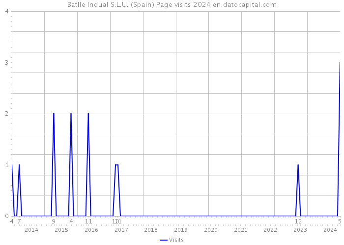 Batlle Indual S.L.U. (Spain) Page visits 2024 