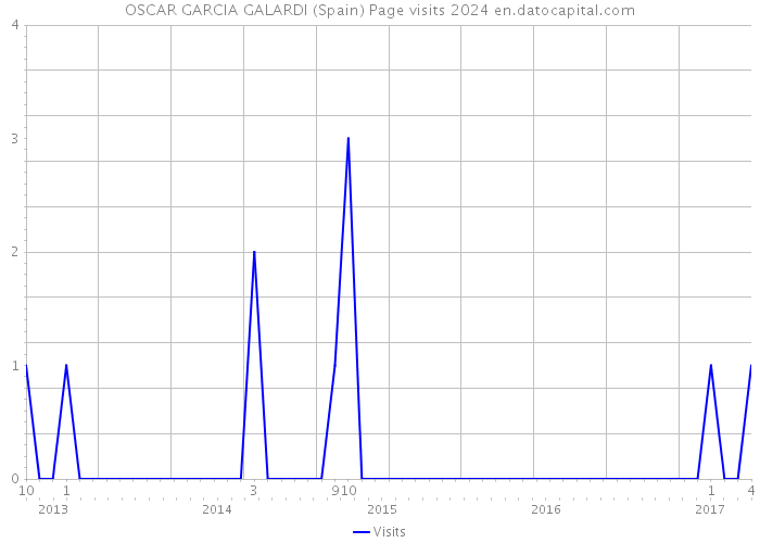 OSCAR GARCIA GALARDI (Spain) Page visits 2024 