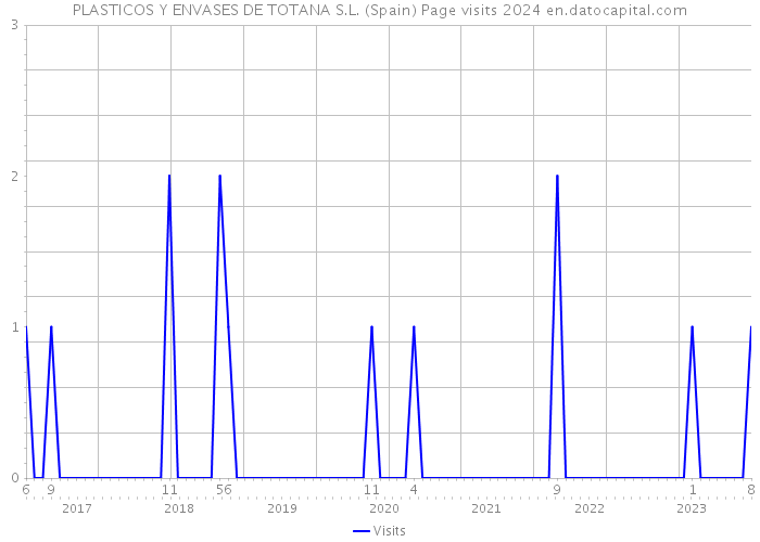 PLASTICOS Y ENVASES DE TOTANA S.L. (Spain) Page visits 2024 