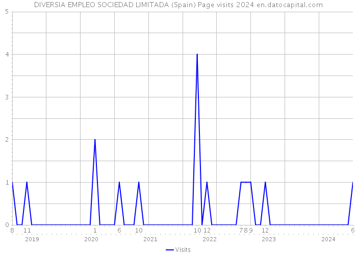 DIVERSIA EMPLEO SOCIEDAD LIMITADA (Spain) Page visits 2024 