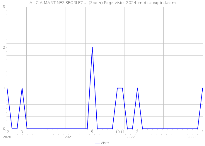 ALICIA MARTINEZ BEORLEGUI (Spain) Page visits 2024 