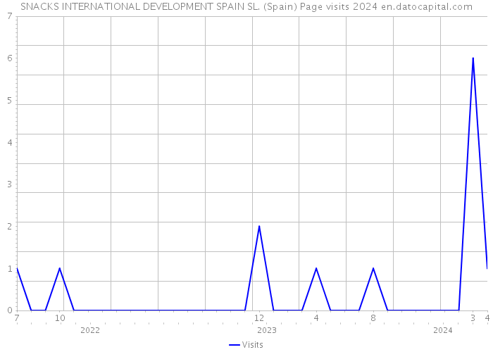 SNACKS INTERNATIONAL DEVELOPMENT SPAIN SL. (Spain) Page visits 2024 