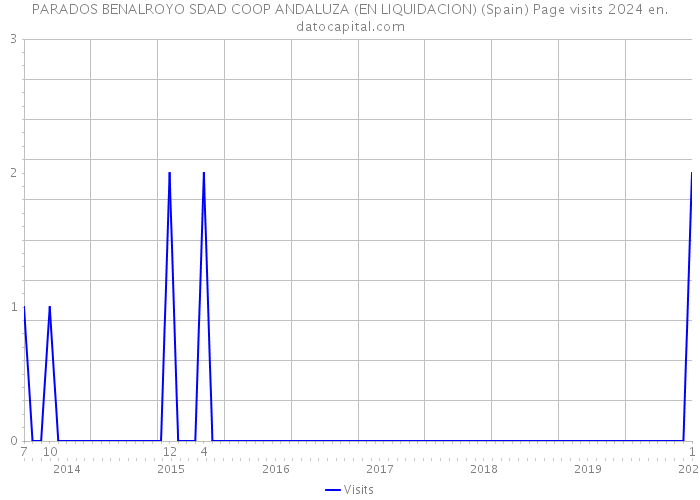 PARADOS BENALROYO SDAD COOP ANDALUZA (EN LIQUIDACION) (Spain) Page visits 2024 