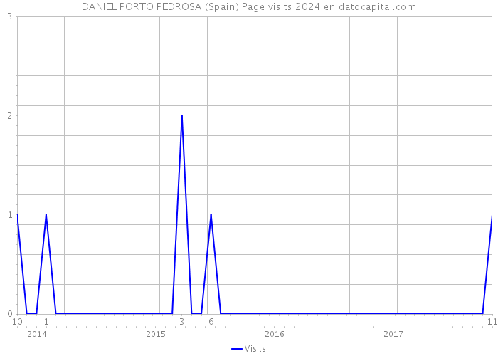 DANIEL PORTO PEDROSA (Spain) Page visits 2024 