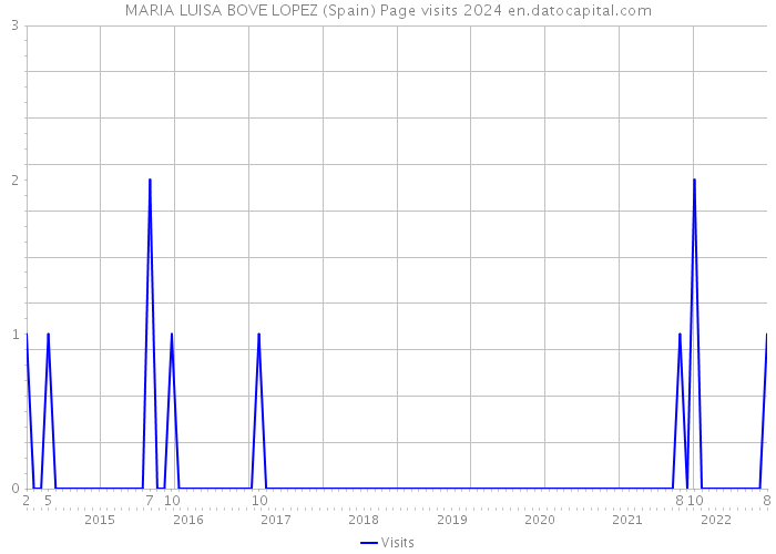 MARIA LUISA BOVE LOPEZ (Spain) Page visits 2024 