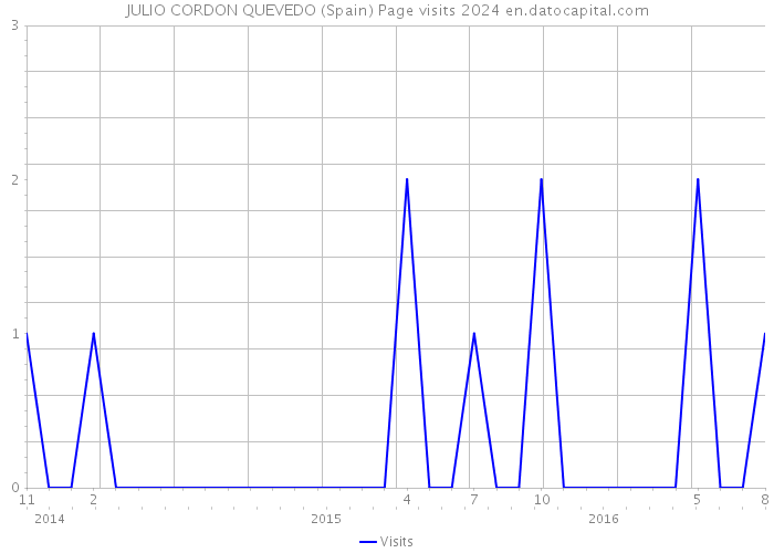 JULIO CORDON QUEVEDO (Spain) Page visits 2024 