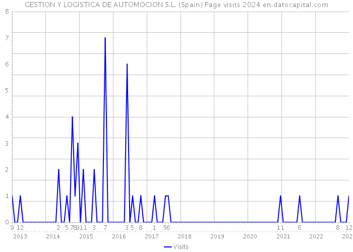 GESTION Y LOGISTICA DE AUTOMOCION S.L. (Spain) Page visits 2024 