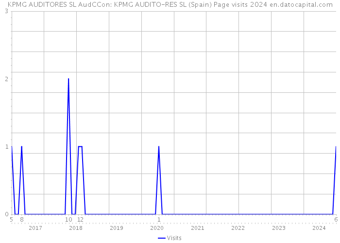 KPMG AUDITORES SL AudCCon: KPMG AUDITO-RES SL (Spain) Page visits 2024 