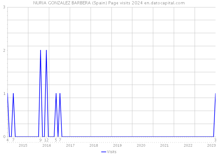 NURIA GONZALEZ BARBERA (Spain) Page visits 2024 