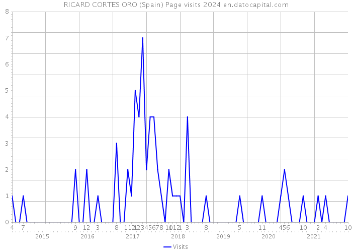 RICARD CORTES ORO (Spain) Page visits 2024 