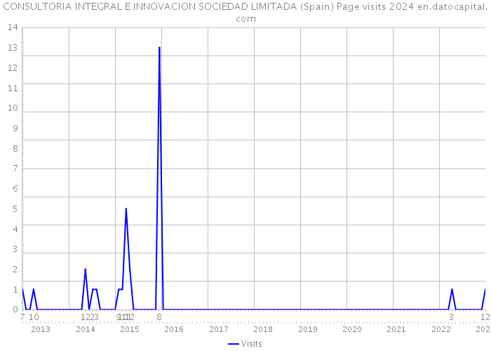 CONSULTORIA INTEGRAL E INNOVACION SOCIEDAD LIMITADA (Spain) Page visits 2024 