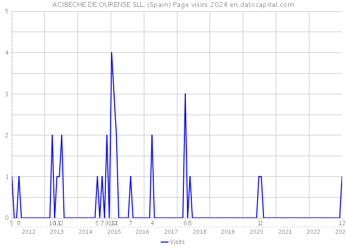 ACIBECHE DE OURENSE SLL. (Spain) Page visits 2024 