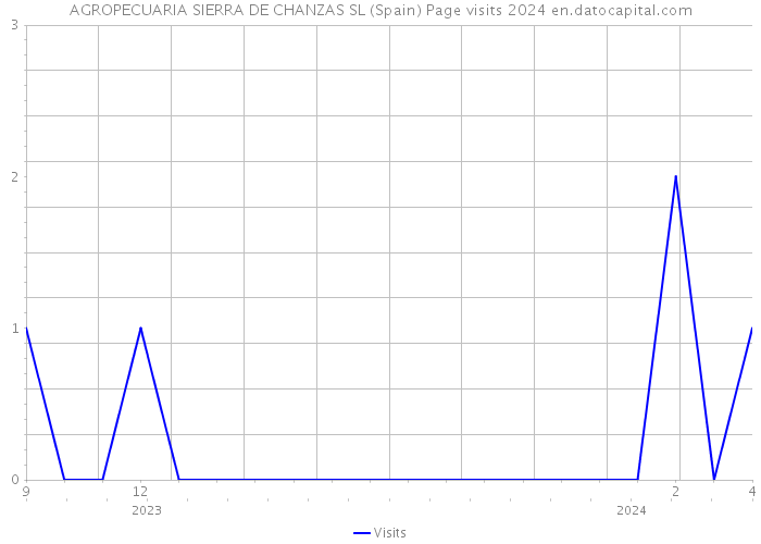 AGROPECUARIA SIERRA DE CHANZAS SL (Spain) Page visits 2024 