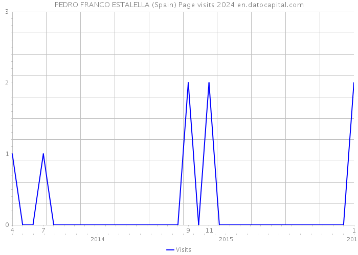 PEDRO FRANCO ESTALELLA (Spain) Page visits 2024 