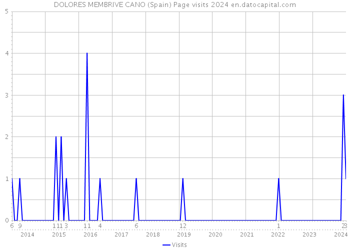 DOLORES MEMBRIVE CANO (Spain) Page visits 2024 