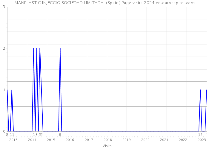 MANPLASTIC INJECCIO SOCIEDAD LIMITADA. (Spain) Page visits 2024 