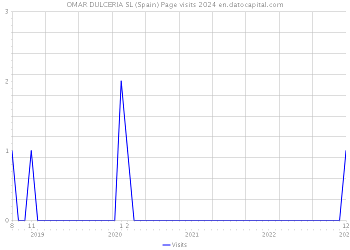 OMAR DULCERIA SL (Spain) Page visits 2024 