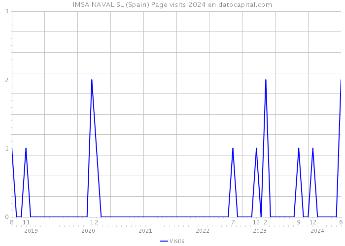 IMSA NAVAL SL (Spain) Page visits 2024 