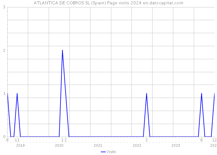 ATLANTICA DE COBROS SL (Spain) Page visits 2024 
