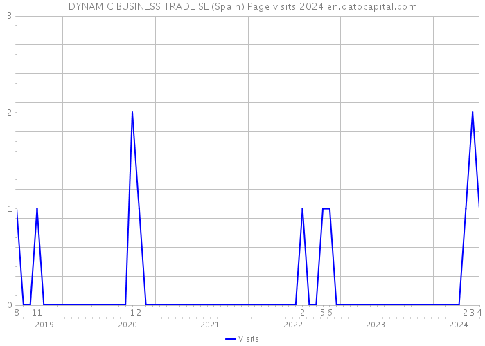 DYNAMIC BUSINESS TRADE SL (Spain) Page visits 2024 