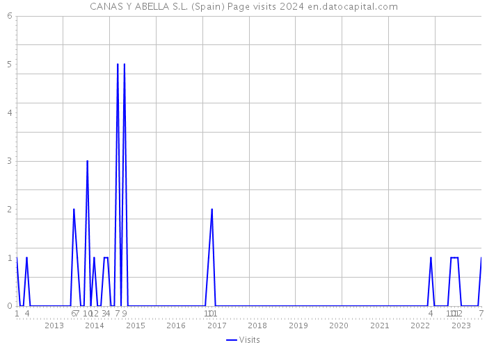 CANAS Y ABELLA S.L. (Spain) Page visits 2024 