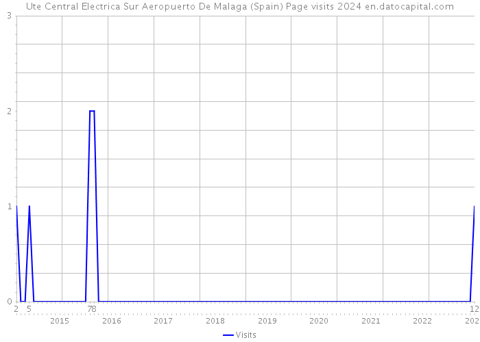 Ute Central Electrica Sur Aeropuerto De Malaga (Spain) Page visits 2024 