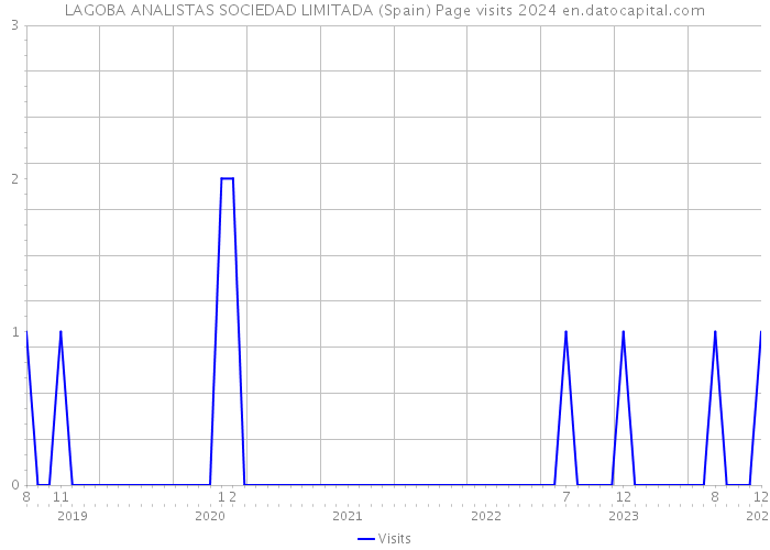 LAGOBA ANALISTAS SOCIEDAD LIMITADA (Spain) Page visits 2024 