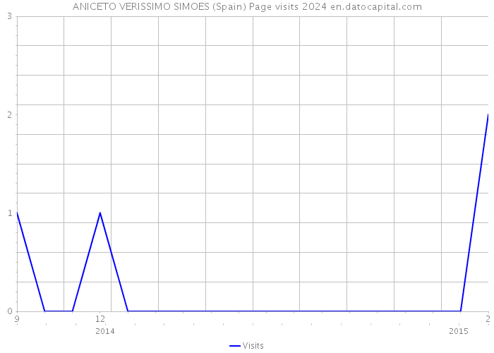 ANICETO VERISSIMO SIMOES (Spain) Page visits 2024 