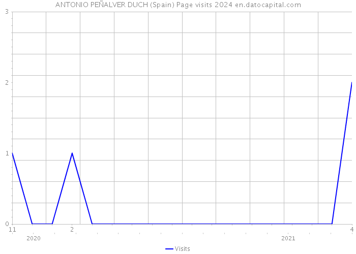 ANTONIO PEÑALVER DUCH (Spain) Page visits 2024 
