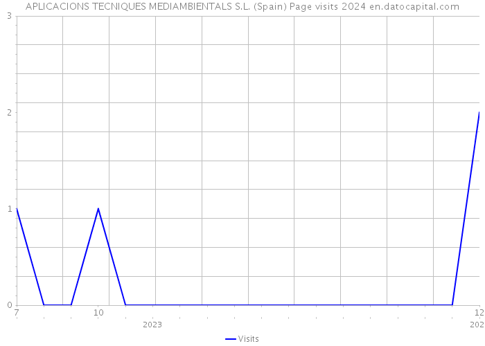 APLICACIONS TECNIQUES MEDIAMBIENTALS S.L. (Spain) Page visits 2024 