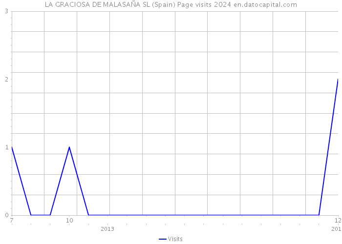 LA GRACIOSA DE MALASAÑA SL (Spain) Page visits 2024 