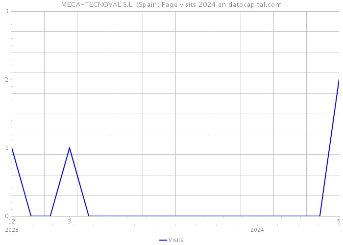 MECA-TECNOVAL S.L. (Spain) Page visits 2024 