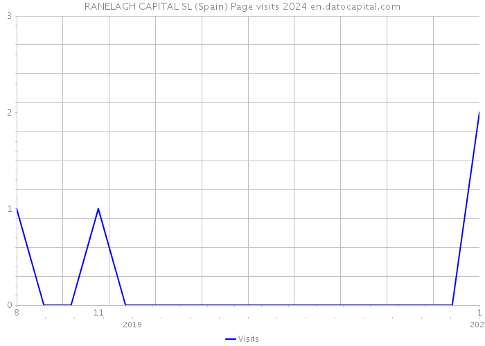 RANELAGH CAPITAL SL (Spain) Page visits 2024 