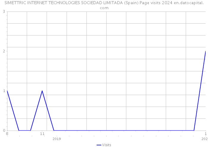 SIMETTRIC INTERNET TECHNOLOGIES SOCIEDAD LIMITADA (Spain) Page visits 2024 